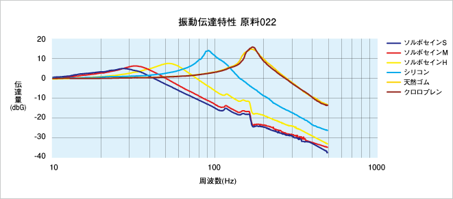 振動伝達特性グラフ