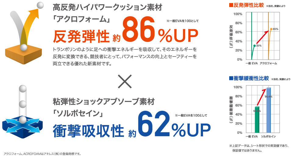 反発弾性 約86%UP・衝撃吸収性 約62%UP